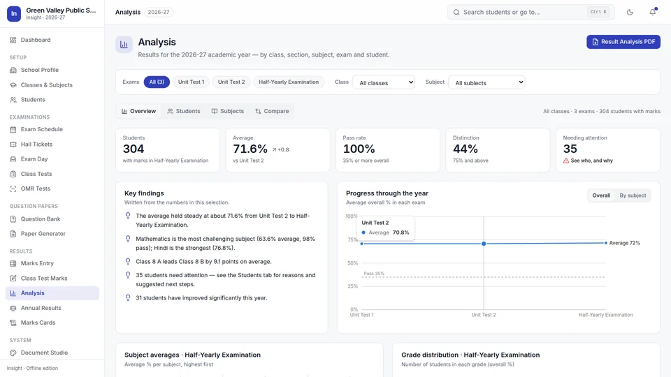 Analysis overview with key findings and progress through the year